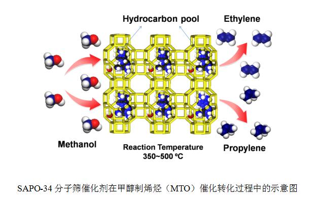 综述:甲醇制烯烃(mto)反应中sapo-34分子筛催化剂的最先进合成策略