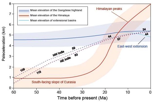 基于植物化石证据和同位素分析重建青藏高原南部及喜马拉雅山脉的抬升历史。.jpg