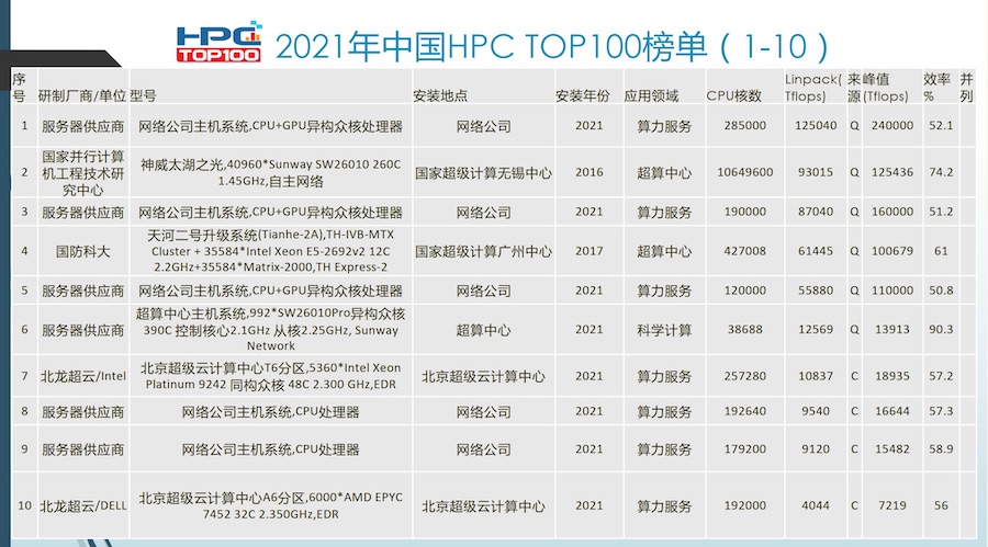 2021HPC TOP100的副本.jpg