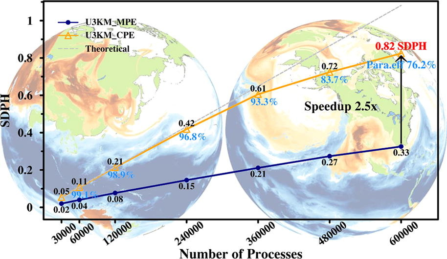 全球大气3公里空间分辨率的大规模并行模拟效率示意图.jpg
